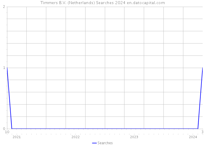 Timmers B.V. (Netherlands) Searches 2024 
