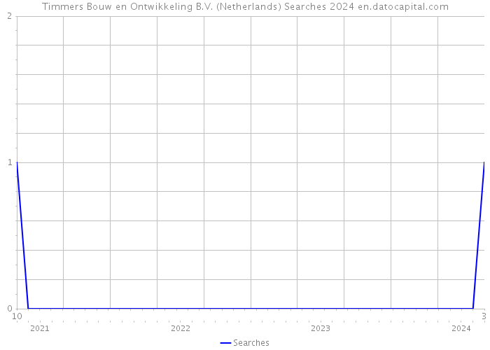 Timmers Bouw en Ontwikkeling B.V. (Netherlands) Searches 2024 