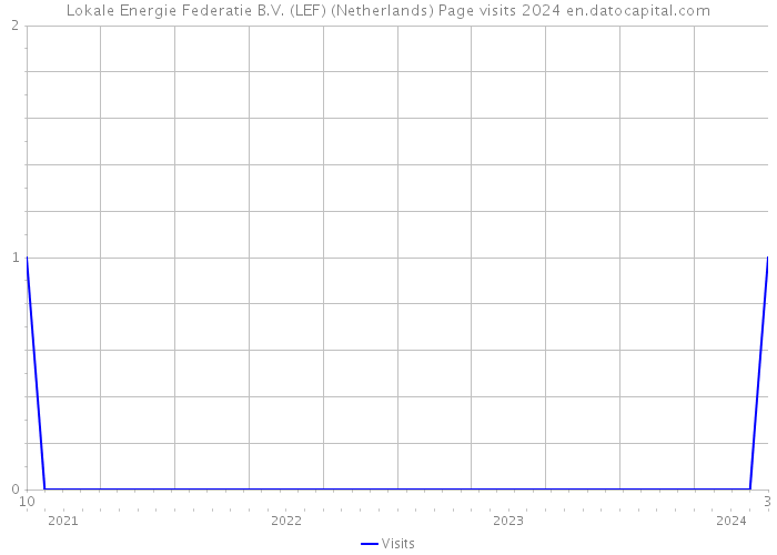 Lokale Energie Federatie B.V. (LEF) (Netherlands) Page visits 2024 