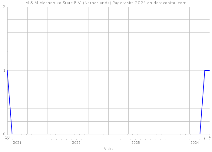 M & M Mechanika State B.V. (Netherlands) Page visits 2024 