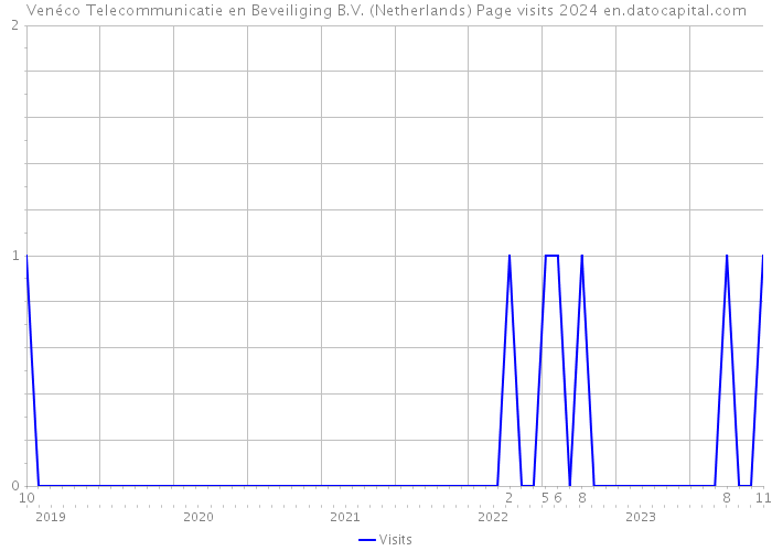 Venéco Telecommunicatie en Beveiliging B.V. (Netherlands) Page visits 2024 