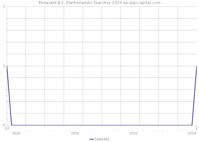 Endavant B.V. (Netherlands) Searches 2024 