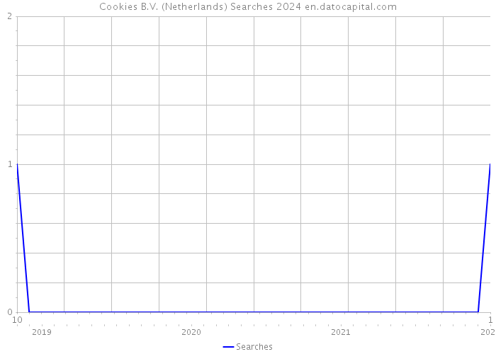 Cookies B.V. (Netherlands) Searches 2024 