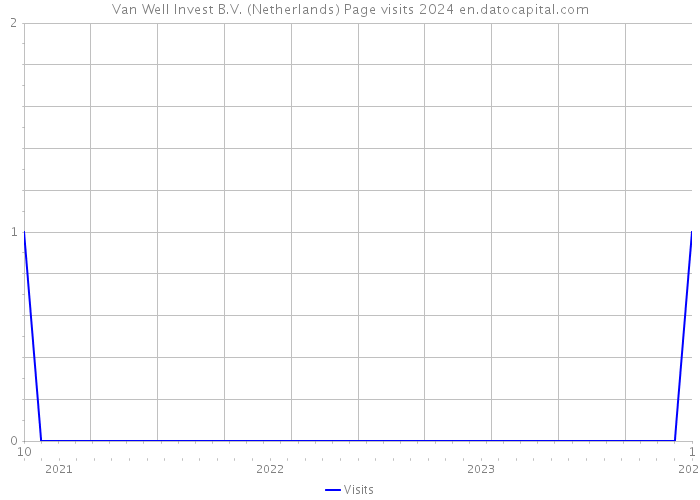 Van Well Invest B.V. (Netherlands) Page visits 2024 