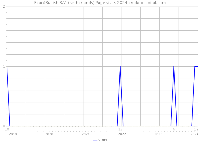Bear&Bullish B.V. (Netherlands) Page visits 2024 