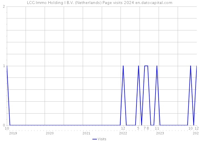 LCG Immo Holding I B.V. (Netherlands) Page visits 2024 