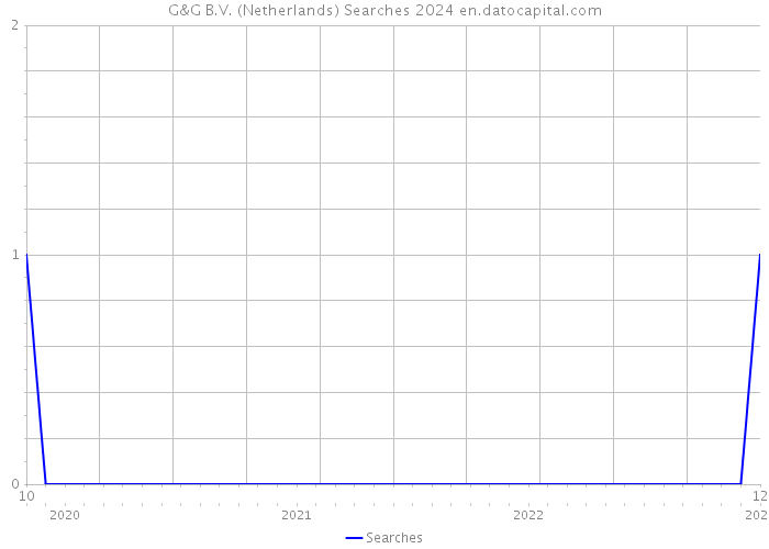 G&G B.V. (Netherlands) Searches 2024 