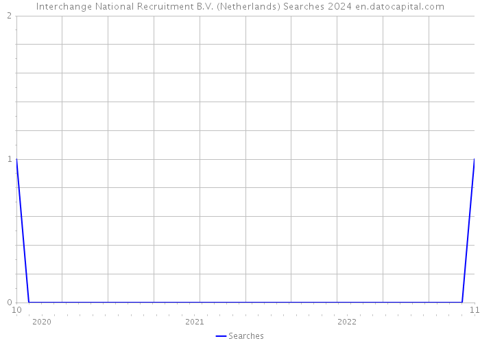 Interchange National Recruitment B.V. (Netherlands) Searches 2024 