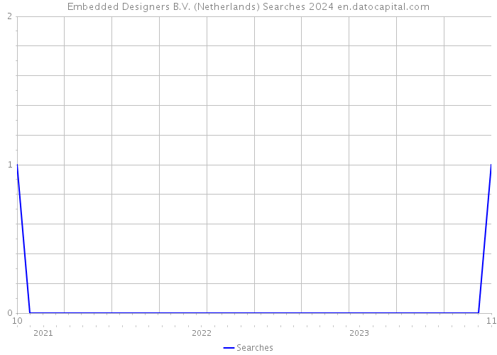 Embedded Designers B.V. (Netherlands) Searches 2024 