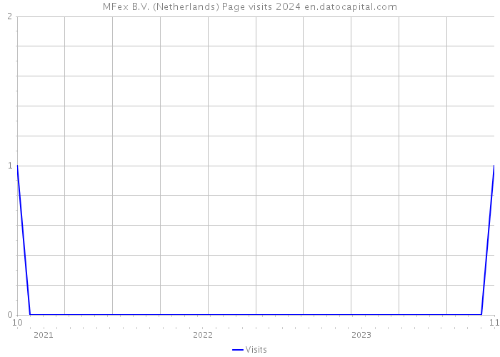 MFex B.V. (Netherlands) Page visits 2024 