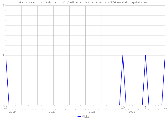 Aarts Zaandijk Vastgoed B.V. (Netherlands) Page visits 2024 