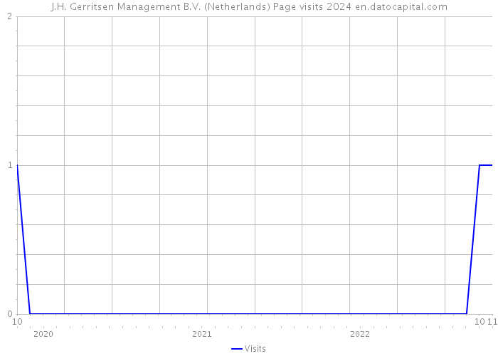J.H. Gerritsen Management B.V. (Netherlands) Page visits 2024 