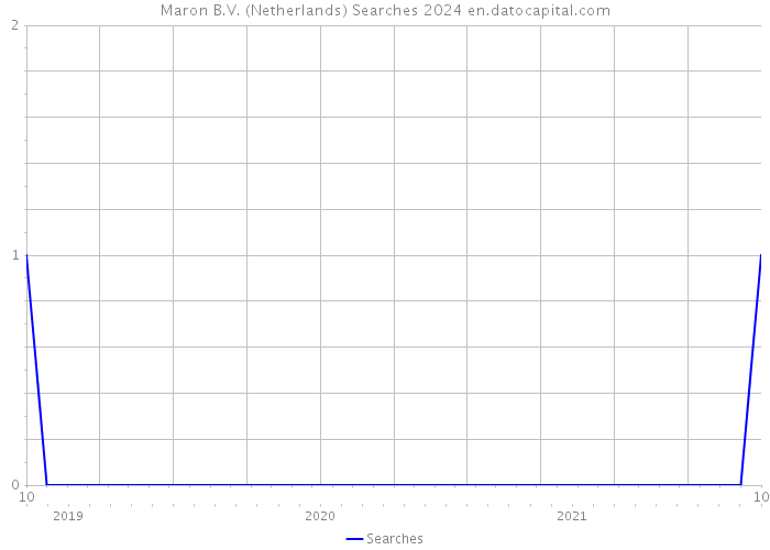 Maron B.V. (Netherlands) Searches 2024 