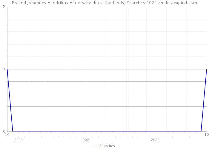 Roland Johannes Hendrikus Hetterscheidt (Netherlands) Searches 2024 