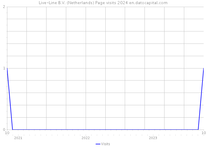 Live-Line B.V. (Netherlands) Page visits 2024 