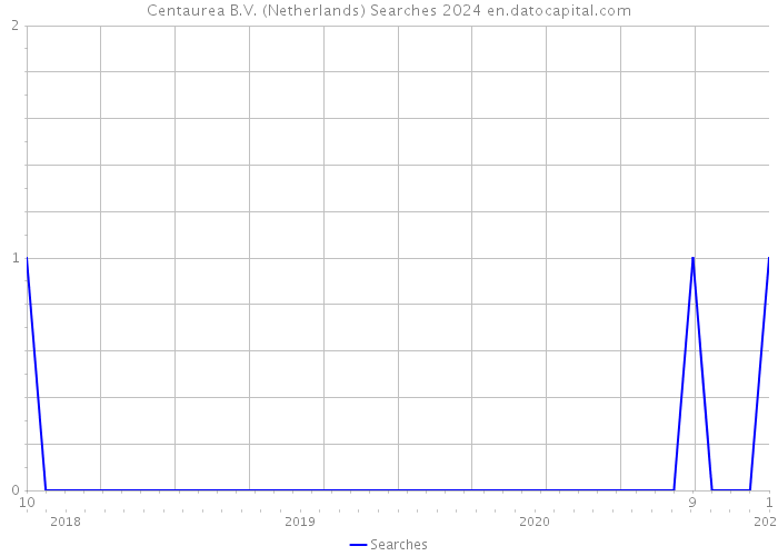 Centaurea B.V. (Netherlands) Searches 2024 