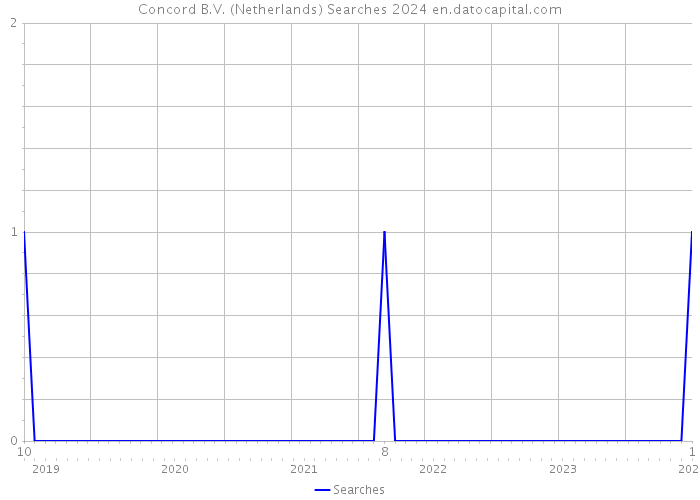 Concord B.V. (Netherlands) Searches 2024 
