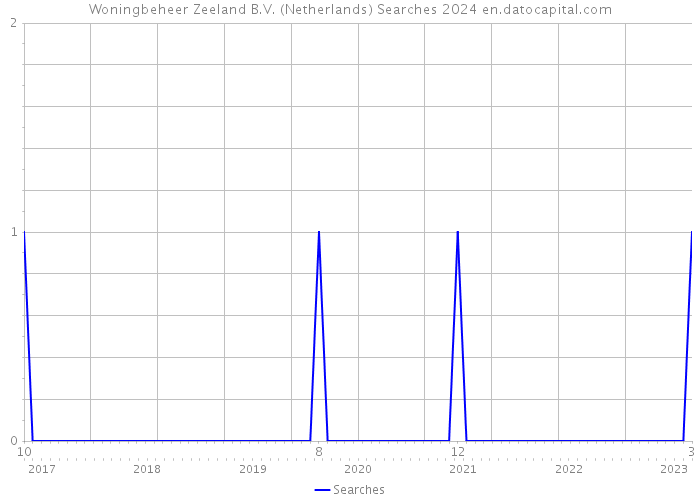 Woningbeheer Zeeland B.V. (Netherlands) Searches 2024 