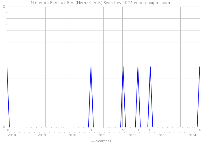 Nintendo Benelux B.V. (Netherlands) Searches 2024 