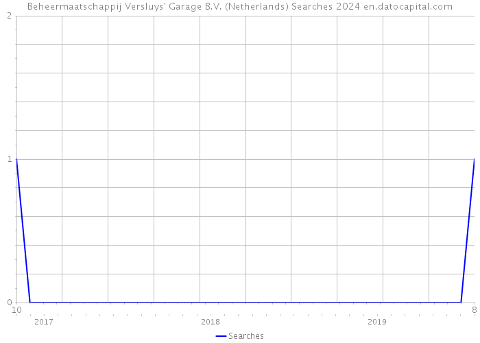 Beheermaatschappij Versluys' Garage B.V. (Netherlands) Searches 2024 