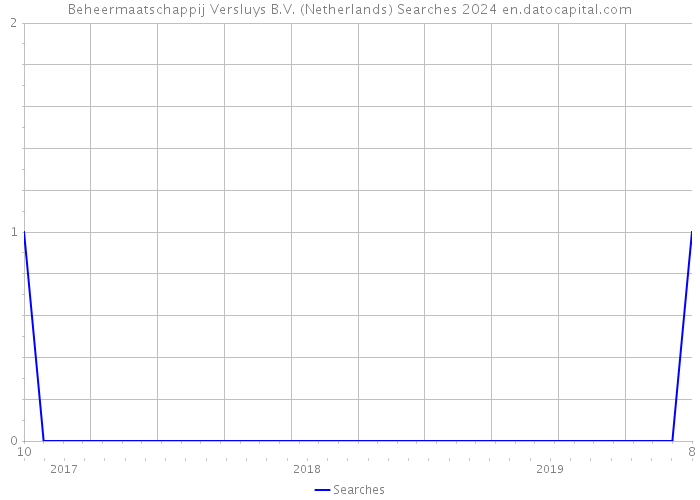 Beheermaatschappij Versluys B.V. (Netherlands) Searches 2024 