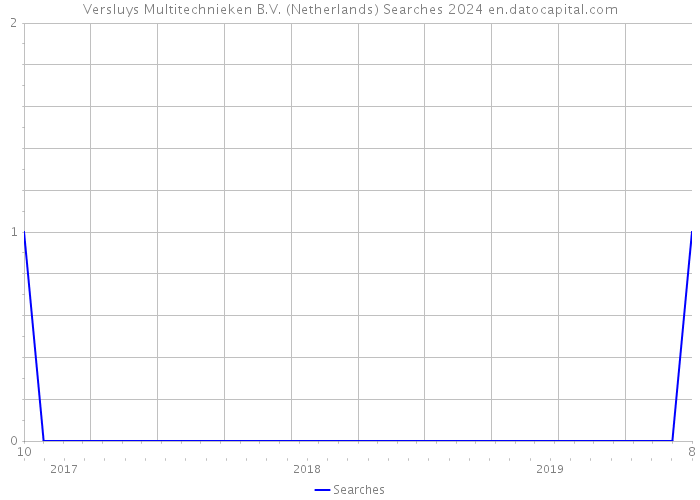 Versluys Multitechnieken B.V. (Netherlands) Searches 2024 