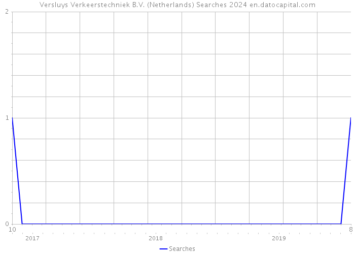 Versluys Verkeerstechniek B.V. (Netherlands) Searches 2024 