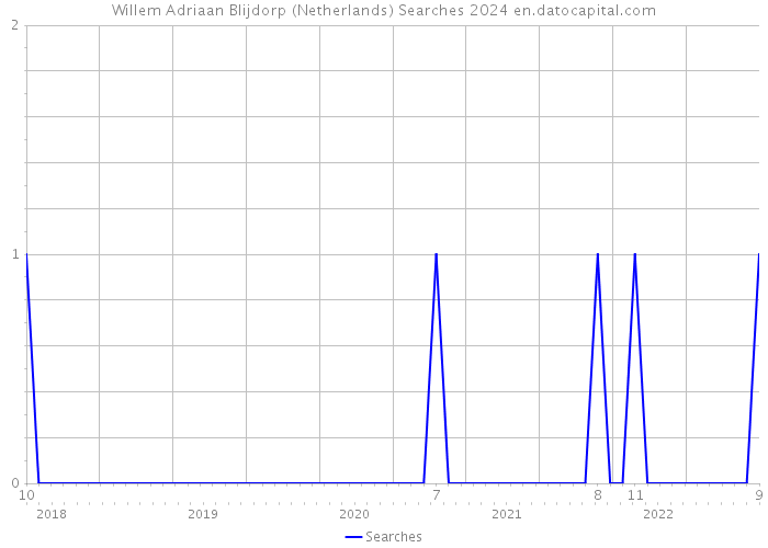 Willem Adriaan Blijdorp (Netherlands) Searches 2024 