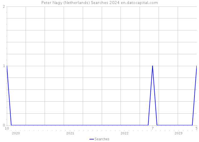 Peter Nagy (Netherlands) Searches 2024 