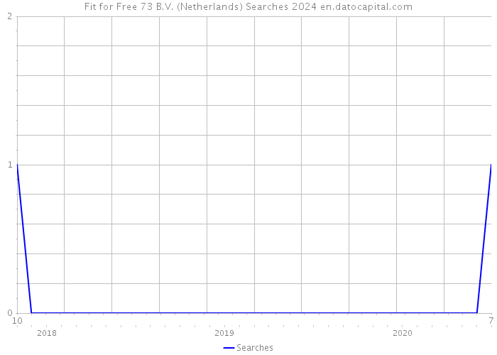 Fit for Free 73 B.V. (Netherlands) Searches 2024 
