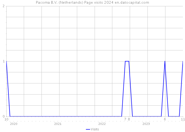Pacoma B.V. (Netherlands) Page visits 2024 