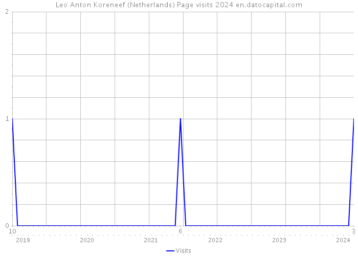 Leo Anton Koreneef (Netherlands) Page visits 2024 