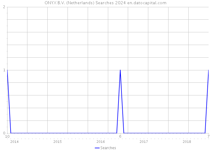 ONYX B.V. (Netherlands) Searches 2024 