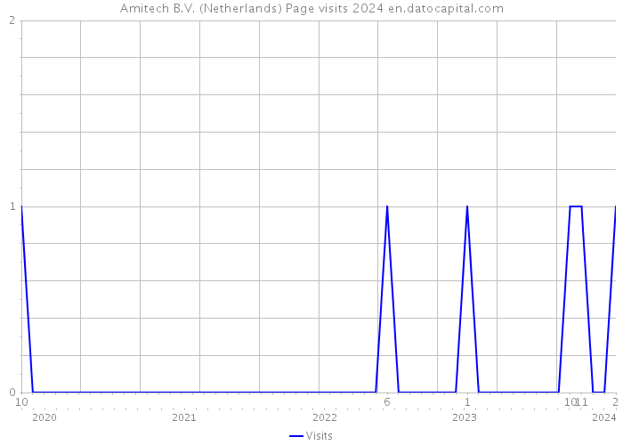 Amitech B.V. (Netherlands) Page visits 2024 
