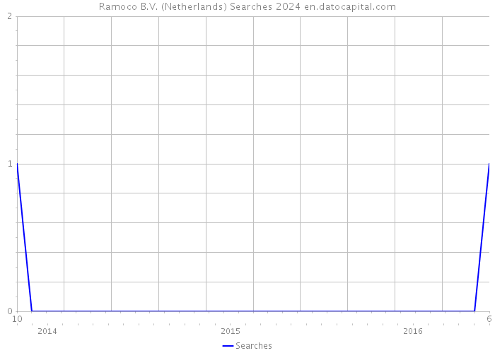 Ramoco B.V. (Netherlands) Searches 2024 