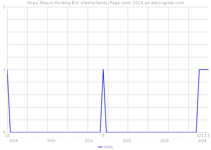Hope Shipco Holding B.V. (Netherlands) Page visits 2024 