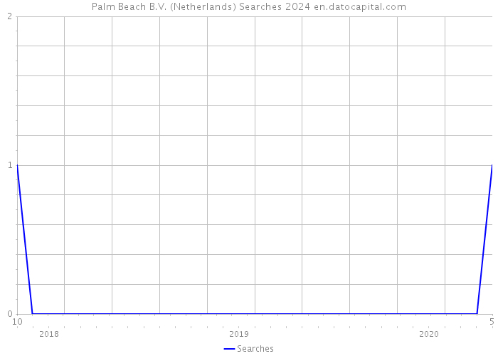 Palm Beach B.V. (Netherlands) Searches 2024 