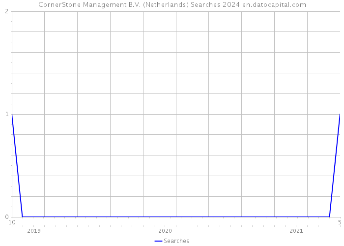 CornerStone Management B.V. (Netherlands) Searches 2024 
