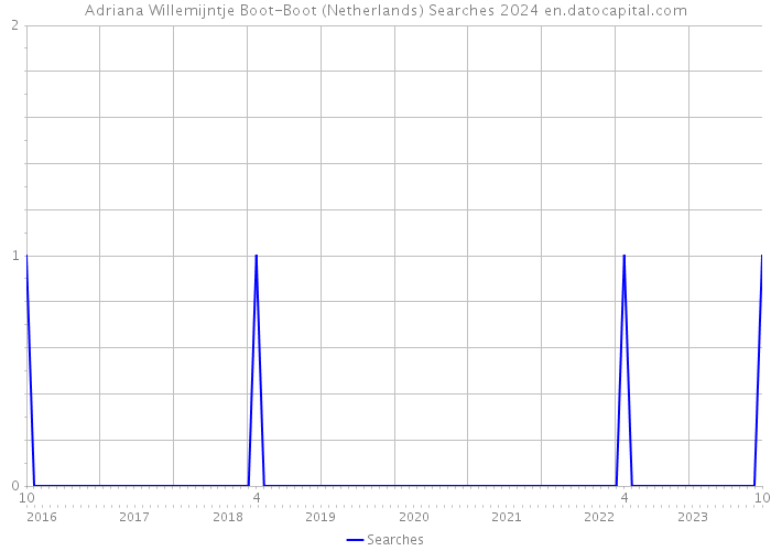 Adriana Willemijntje Boot-Boot (Netherlands) Searches 2024 