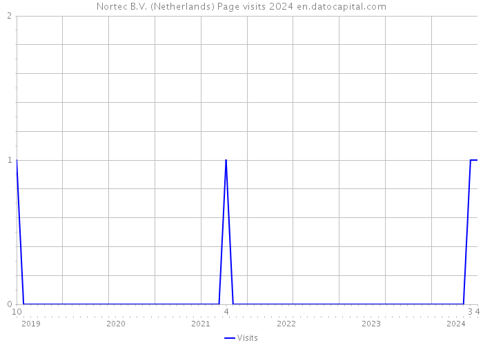 Nortec B.V. (Netherlands) Page visits 2024 
