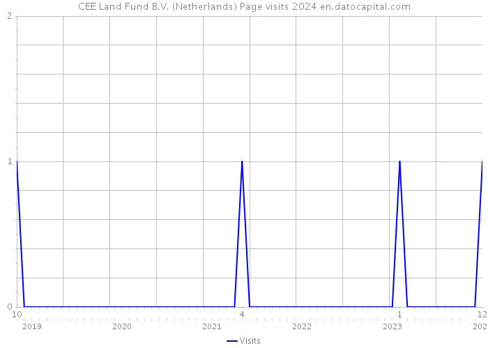CEE Land Fund B.V. (Netherlands) Page visits 2024 
