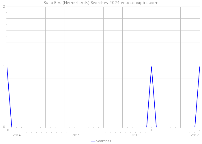Bulla B.V. (Netherlands) Searches 2024 