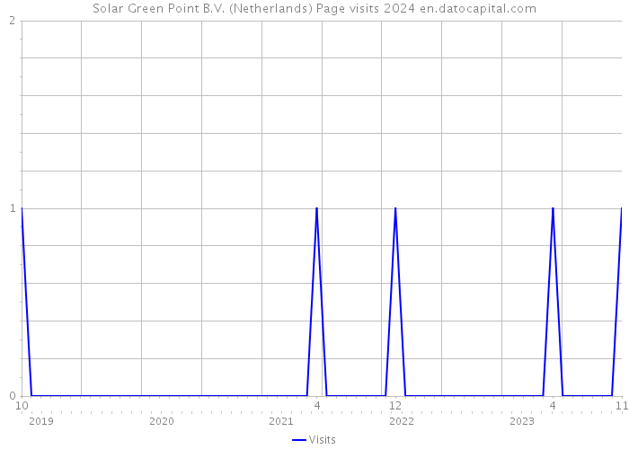 Solar Green Point B.V. (Netherlands) Page visits 2024 