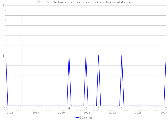 EOS B.V. (Netherlands) Searches 2024 