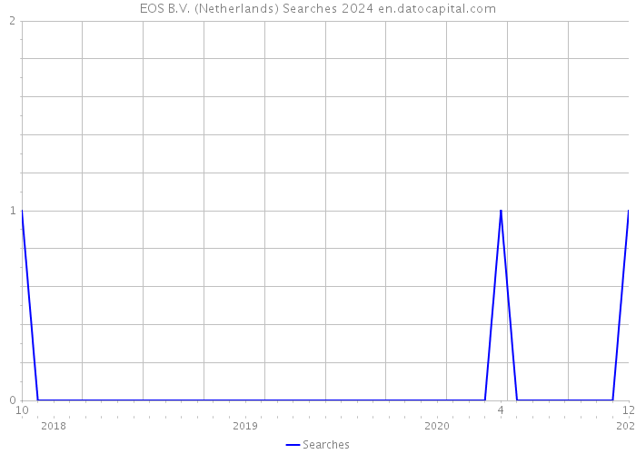 EOS B.V. (Netherlands) Searches 2024 