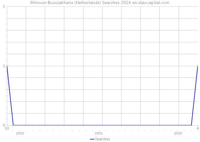 Mimoun Boussakhane (Netherlands) Searches 2024 
