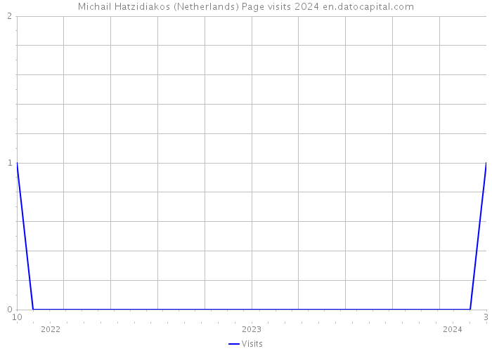 Michail Hatzidiakos (Netherlands) Page visits 2024 