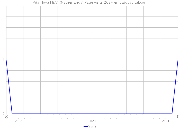 Vita Nova I B.V. (Netherlands) Page visits 2024 