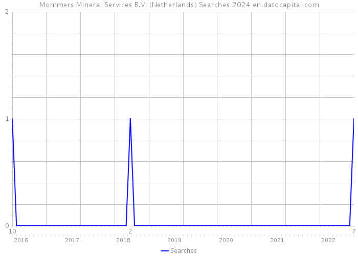 Mommers Mineral Services B.V. (Netherlands) Searches 2024 