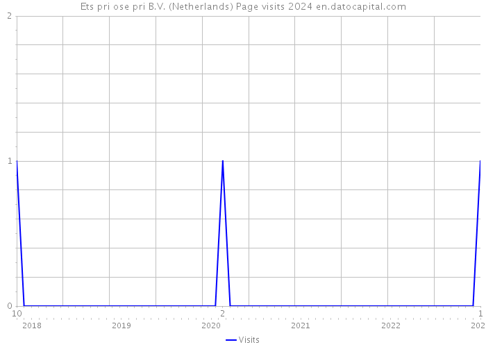 Ets pri ose pri B.V. (Netherlands) Page visits 2024 